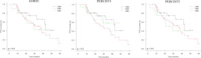 Prognostic value of [18F]-FDG PET/CT in patients with meta-static breast cancer treated with cyclin-dependent inhibitors